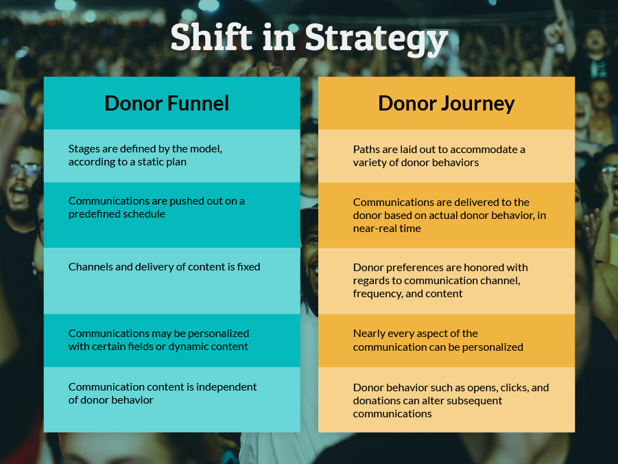 The Donor Funnel Vs. Donor Journey | Eventgroove Donor Journey Series